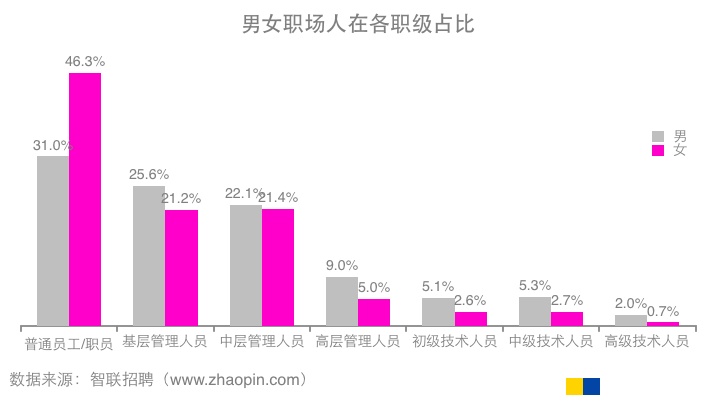 「北京日报」职场女性整体薪酬低于男性17%，但差距正拉近