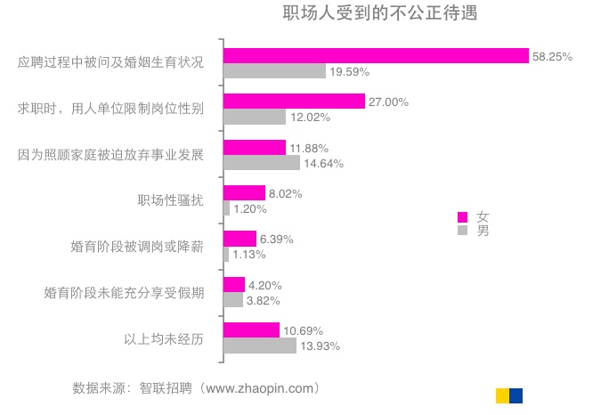 「北京日报」职场女性整体薪酬低于男性17%，但差距正拉近