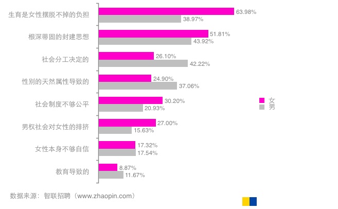 「北京日报」职场女性整体薪酬低于男性17%，但差距正拉近