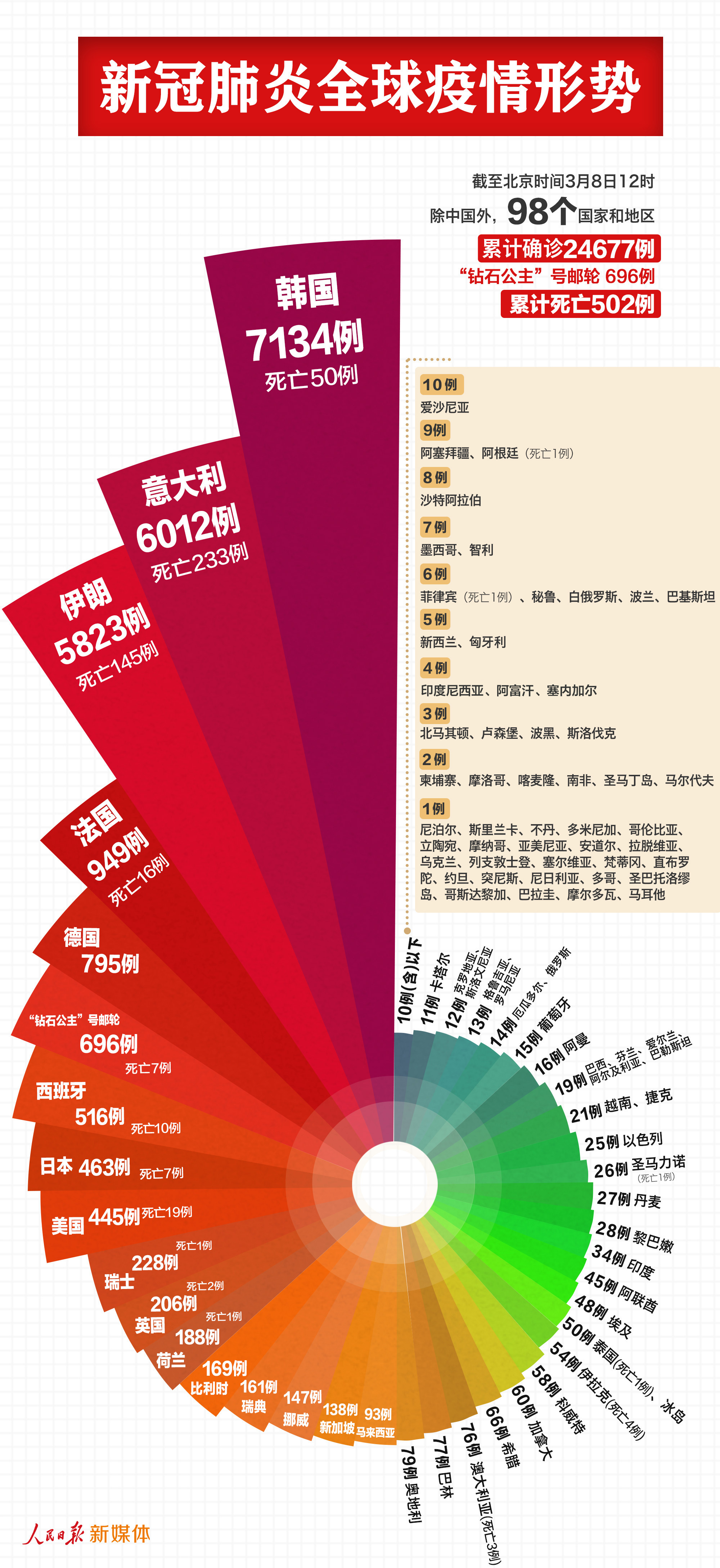 #肺炎#最新！中国以外新冠肺炎确诊病例达25373例