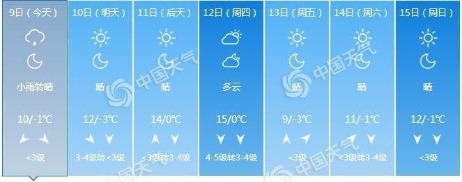 『』北京部分地区仍有降水 明后天晴天“上线”阵风6到7级