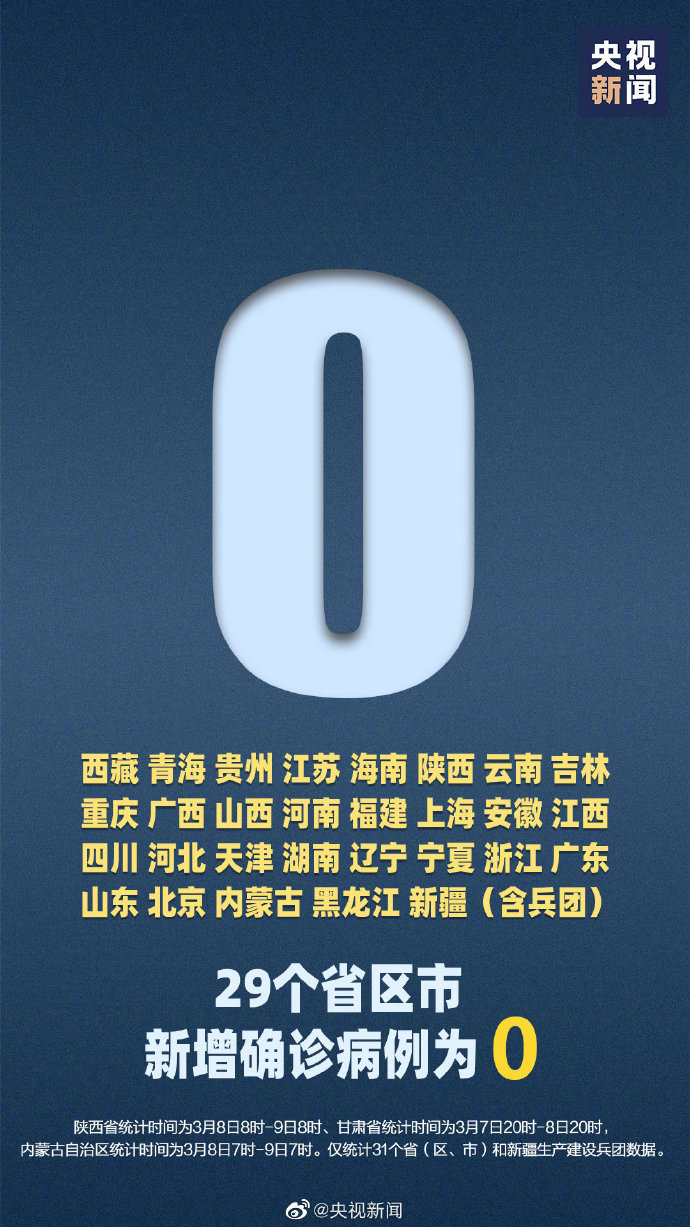 央视新闻■29省区市新增确诊病例为0，继续加油！