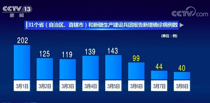 新疆生产建设兵团■全国新增病例连续3天在100例以下 现有确诊病例降至2万例以下