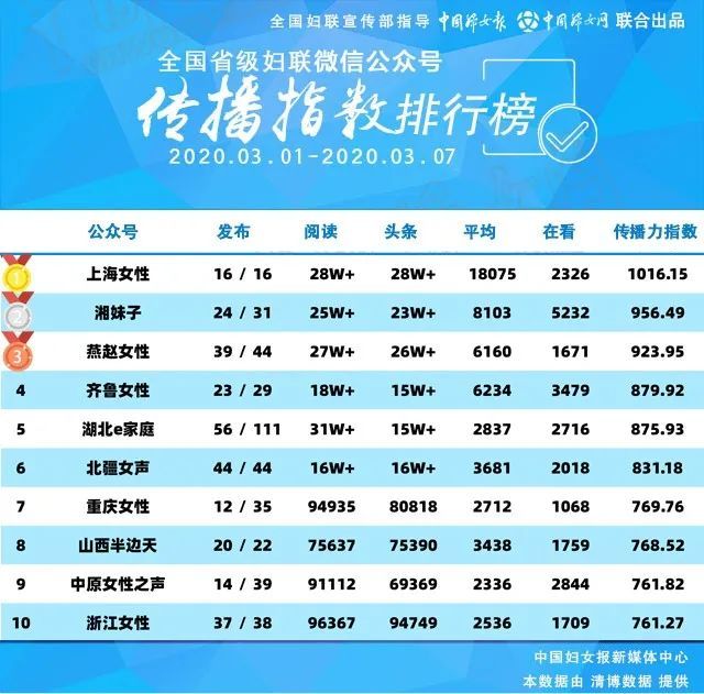 [微信公众号]发布 | 全国省级妇联微信公众号传播指数排行榜（0301-0307）