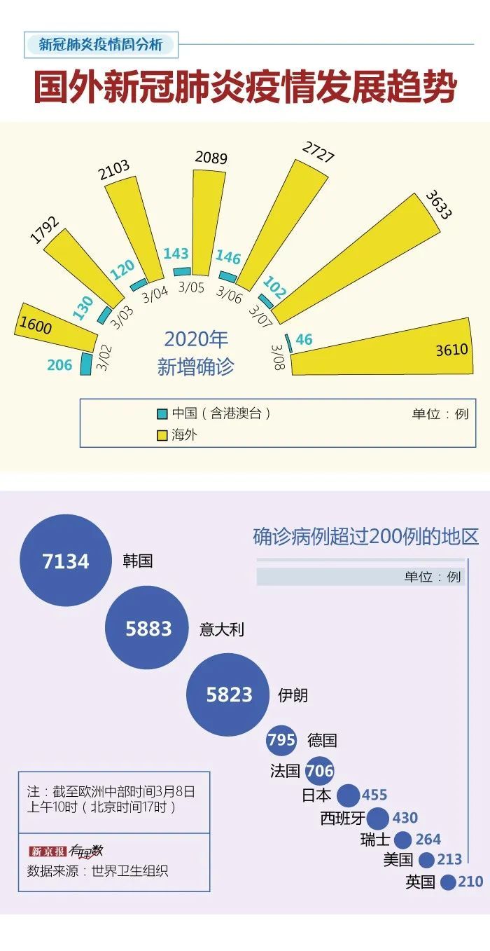 #疫情#境外输入风险提升,上周84%新增确诊来自境外 | 疫情周分析
