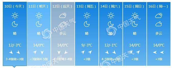 「天气」今天北京阵风可达7级 昼夜温差可达15℃谨防感冒
