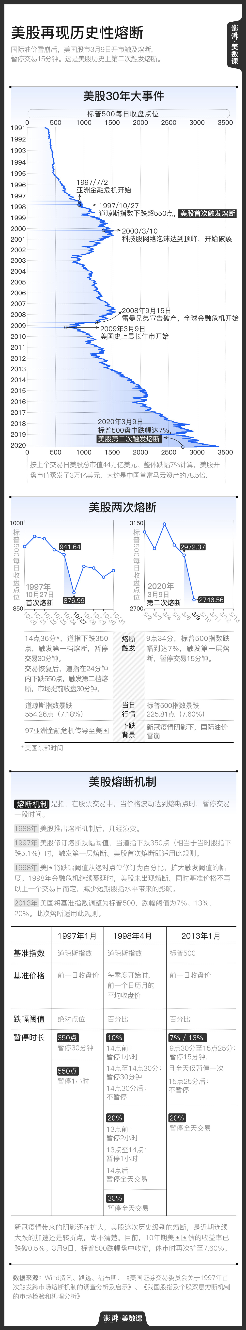 美股▲一图看懂美股历史性熔断，最长牛市遭遇“黑色星期一”
