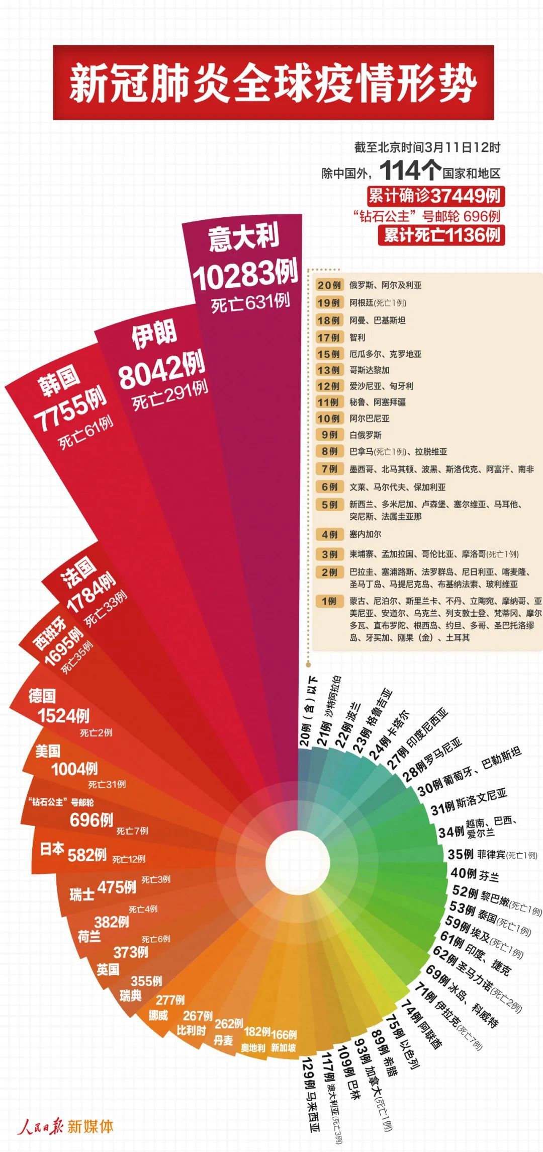 「」最新！中国以外38145例，意大利过万