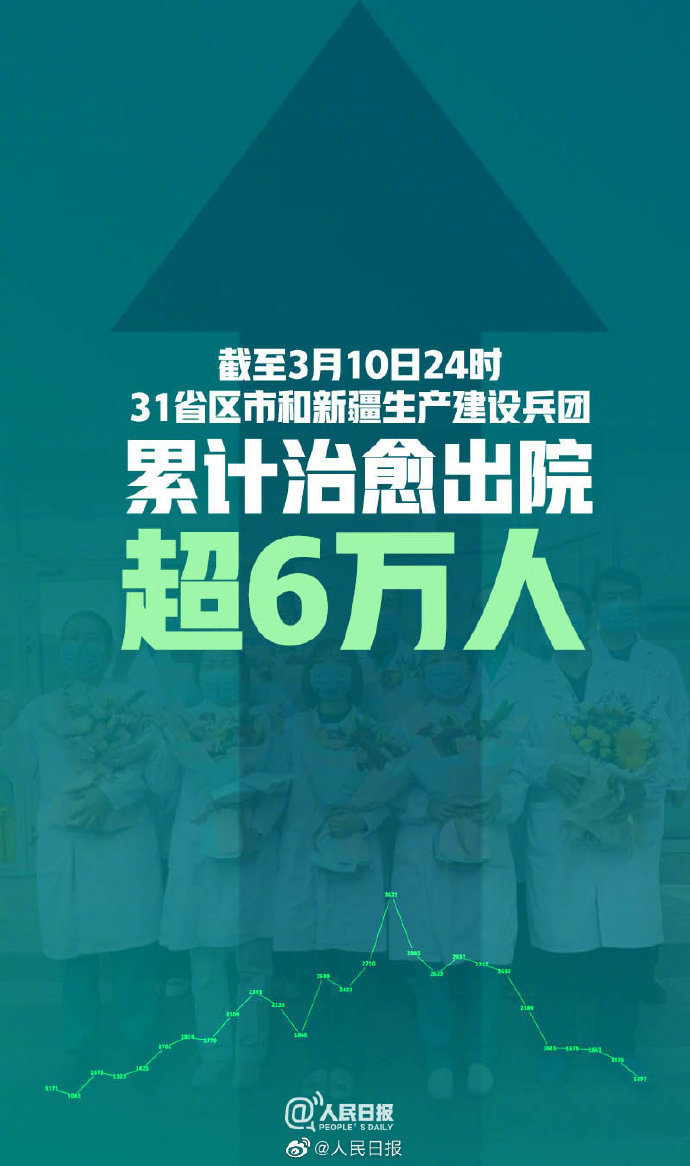 [时政]继续加油！31省区市累计治愈超6万人