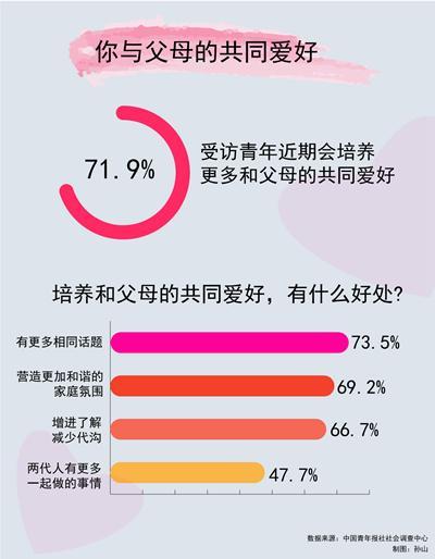 [社会]七成受访青年最近会和父母培养共同爱好