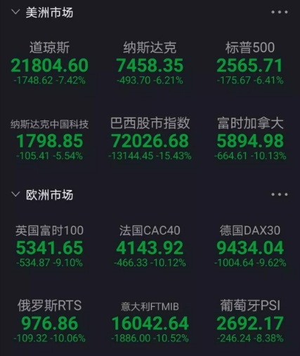 美股▲欧洲股市全线下跌，美股开盘6分钟后熔断