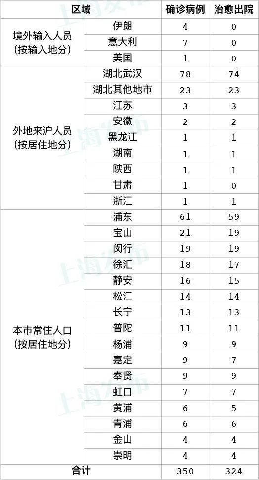 肺炎▲最新！3地新增7例境外输入病例！这个地方宣布：入境谎报病情者，治疗费自担