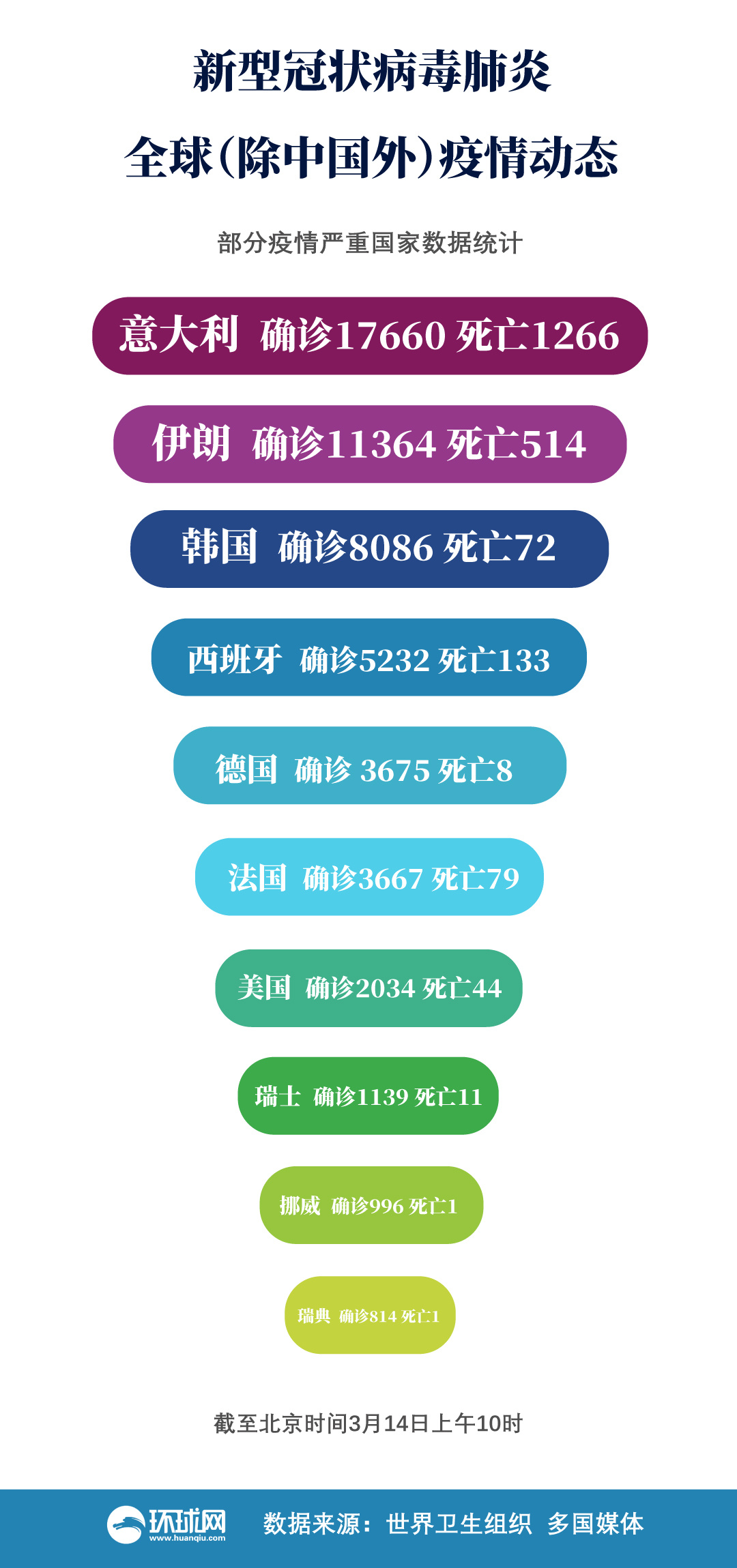 【】全球疫情动态：意大利、伊朗、韩国及西班牙累计确诊病例超4.2万例