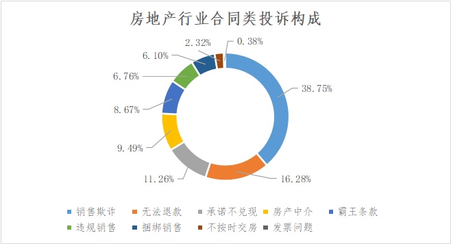 『合同管理』315报告 | 透过2019年度投诉数据反思房产家居业