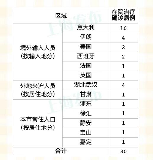 昨天上海新增3例境外输入性新冠肺炎确诊病例,治愈出院1例,确诊病例