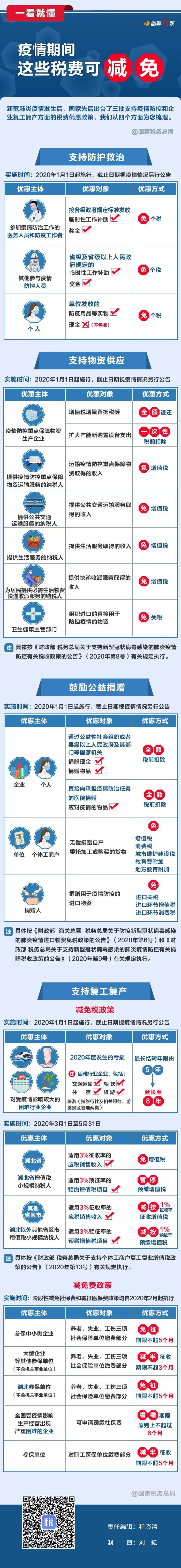 「传染病」一看就懂！疫情期间，这些税费可减免