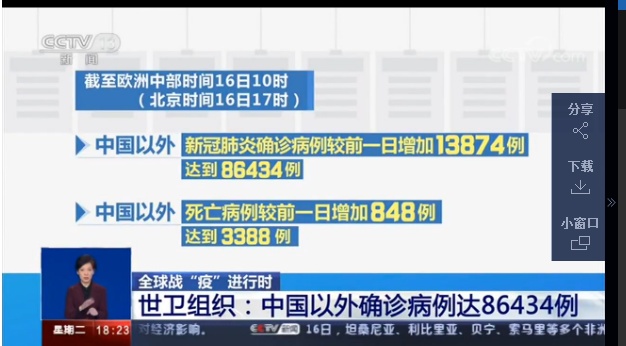 【】中国以外新冠肺炎确诊病例较前一日增加13874例 达到86434例