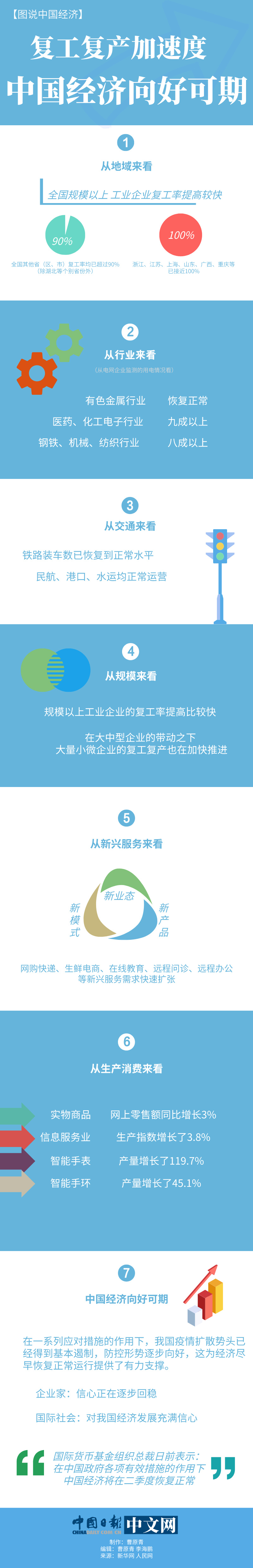 「经济」【图说中国经济】复工复产加速度 中国经济向好可期