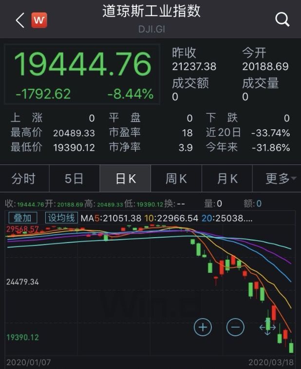 「美股」美股10天四断！美国确诊已超7000例，纽交所暂时关闭交易大厅