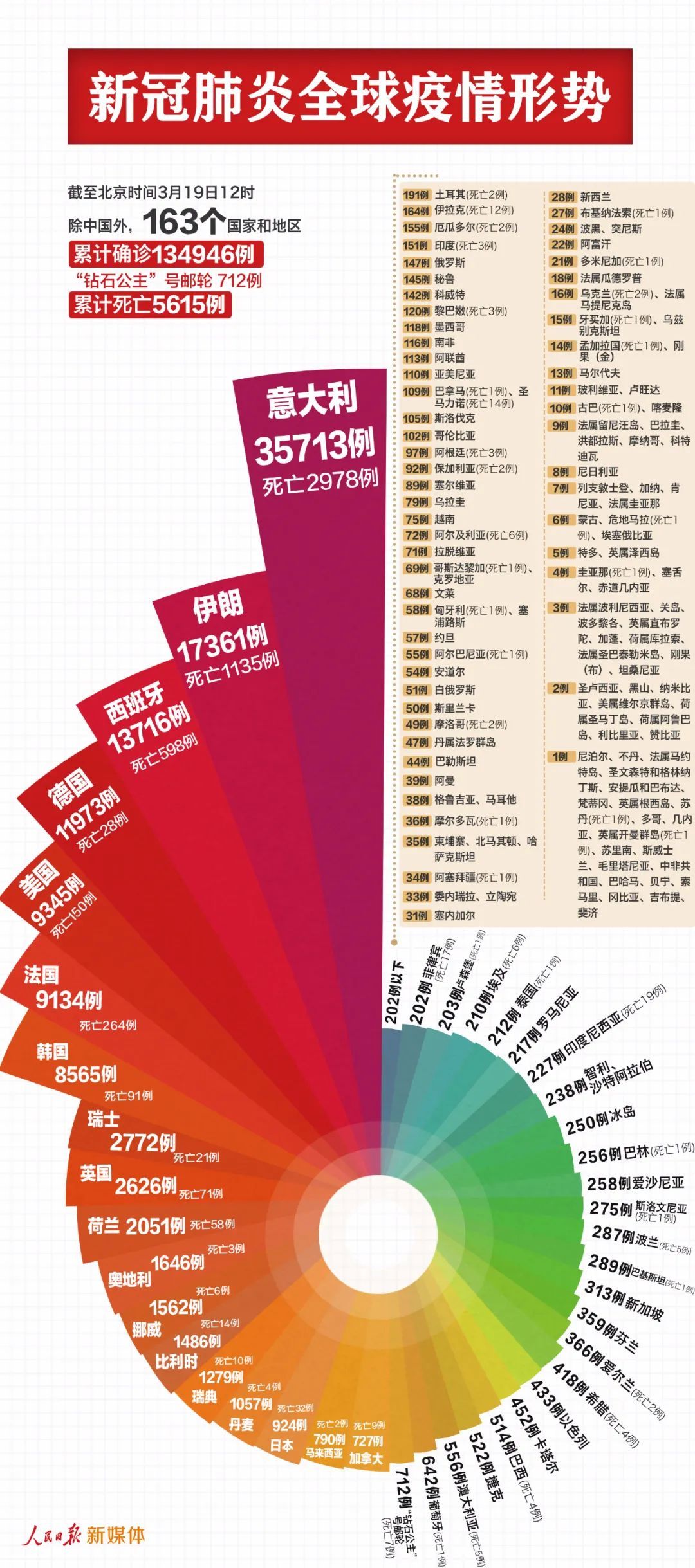 「」最新：中国以外135658例，4个国家过万