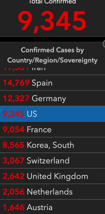 ■破9000例!机构统计:美国累计新冠肺炎确诊病例上升至9345例,死亡病例150例