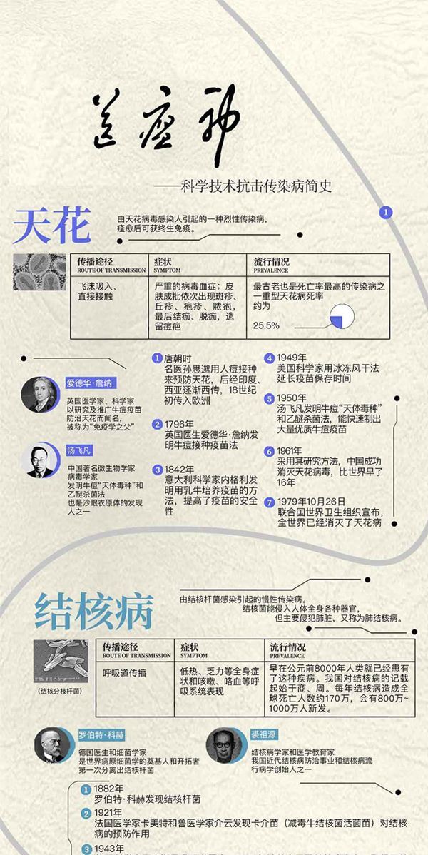 []天花、鼠疫、非典、新冠病毒……人类如何一次次战胜病毒？