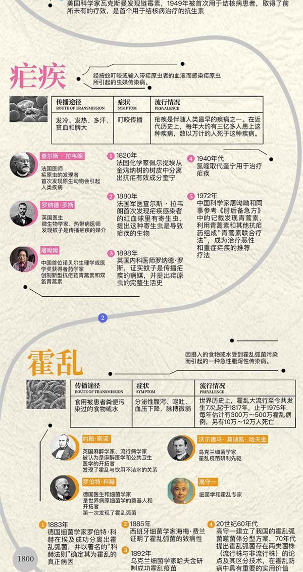 []天花、鼠疫、非典、新冠病毒……人类如何一次次战胜病毒？