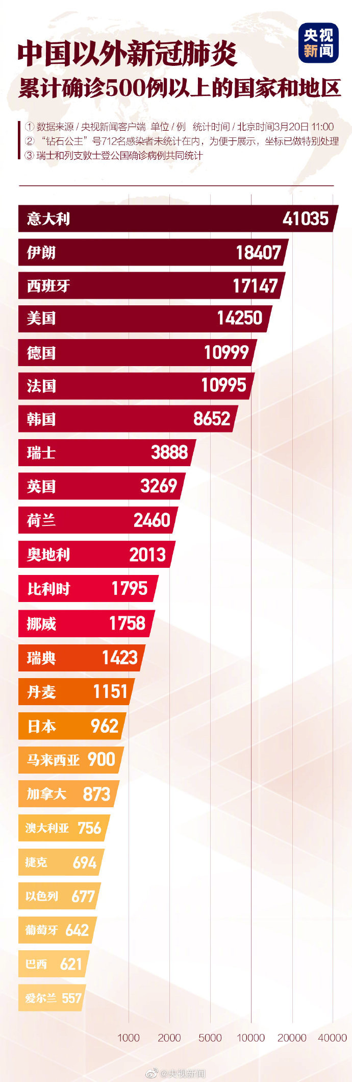 『』除中国外6个国家确诊病例过万