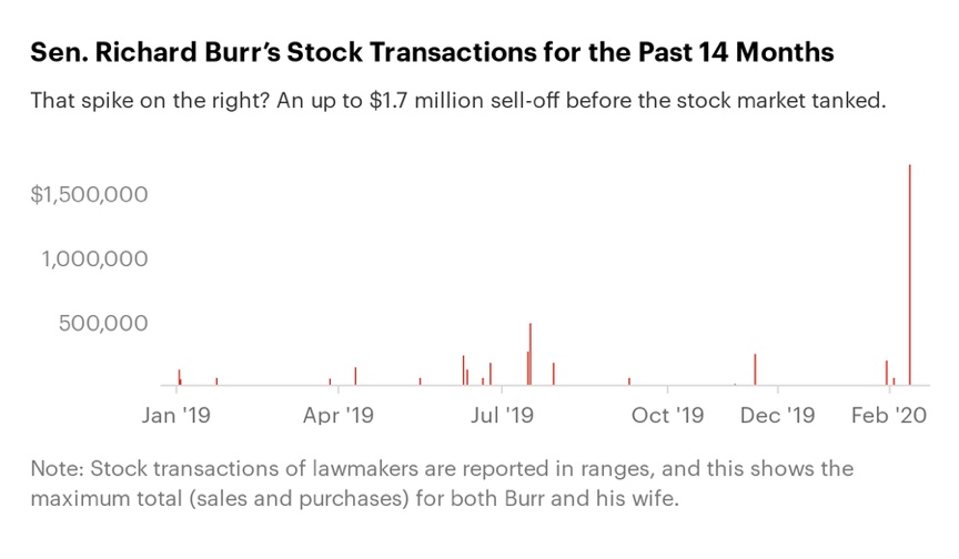 「疫情」隐瞒疫情猛抛股票 美国政客大发国难财