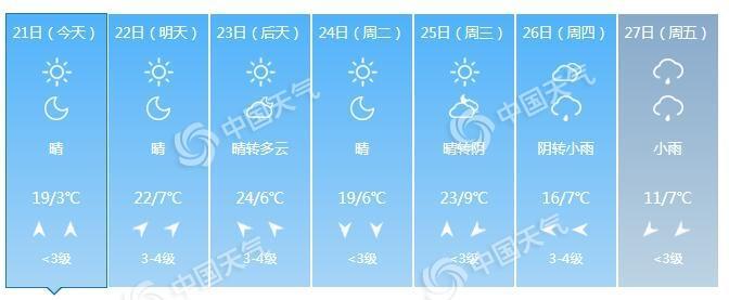 [天气]北京昼夜温差达15℃以上 天气干燥需防花粉过敏