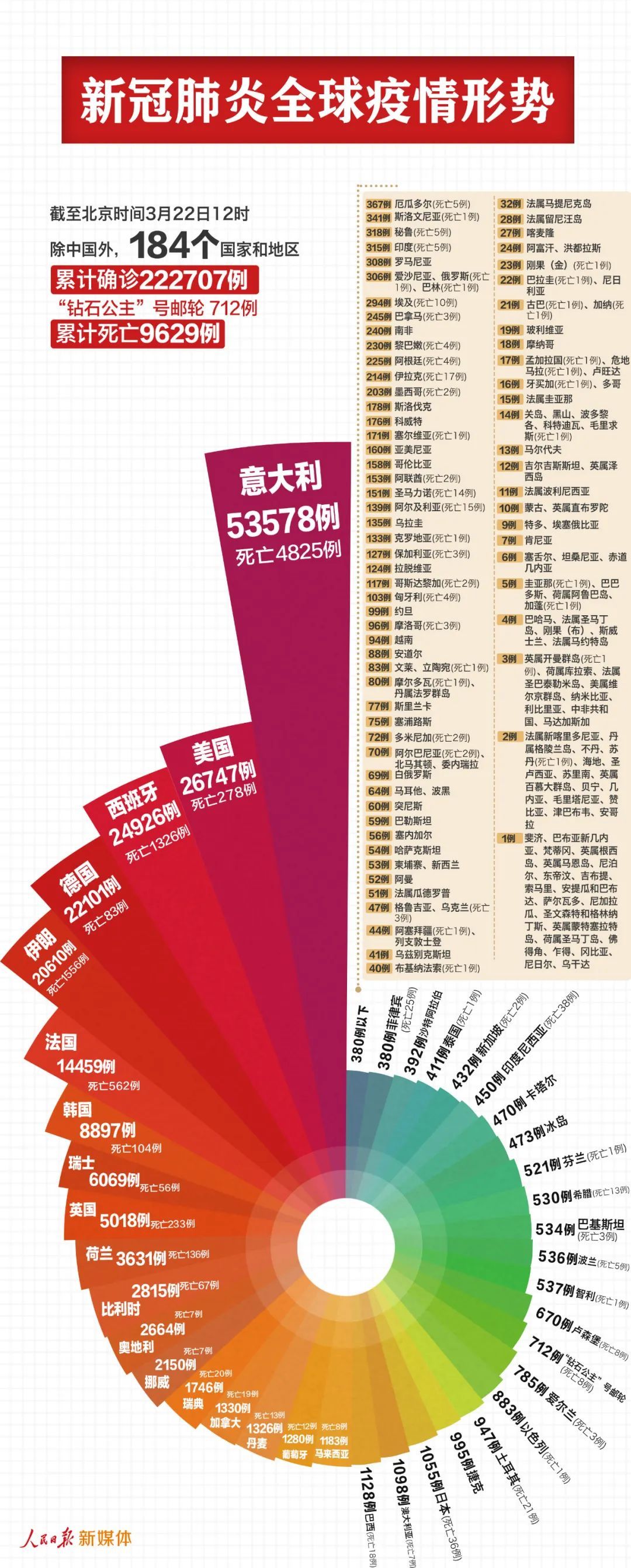 【】最新：中国以外223419例，美国26747例