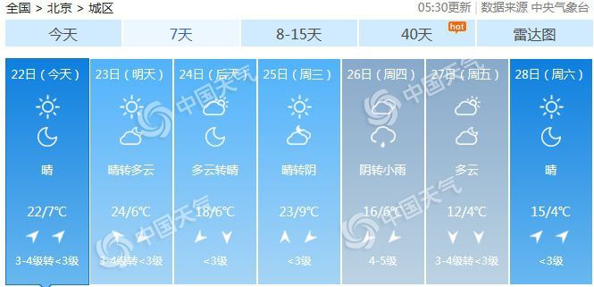 [天气]北京今日晴朗升温阵风6级 下周气温多起伏乍暖还寒