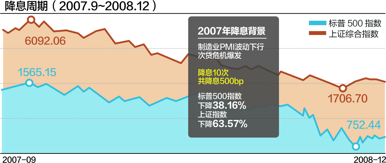 ##每经热评｜盛松成：美联储宽松政策能否防止长期衰退？