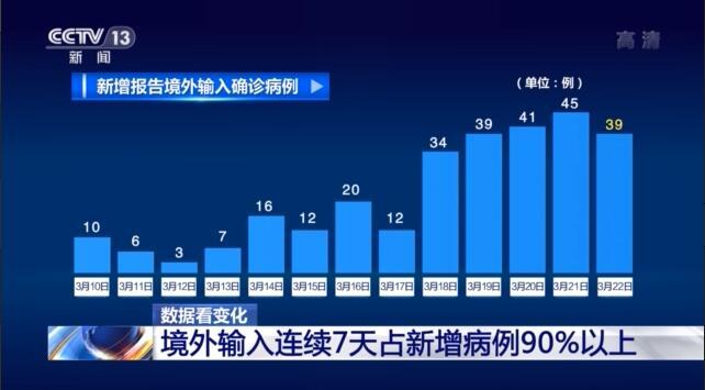 [疫情]我国新冠肺炎境外输入病例连续7天占新增病例90%以上