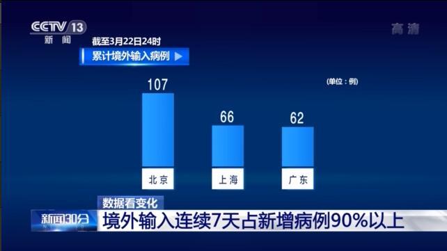 [疫情]我国新冠肺炎境外输入病例连续7天占新增病例90%以上