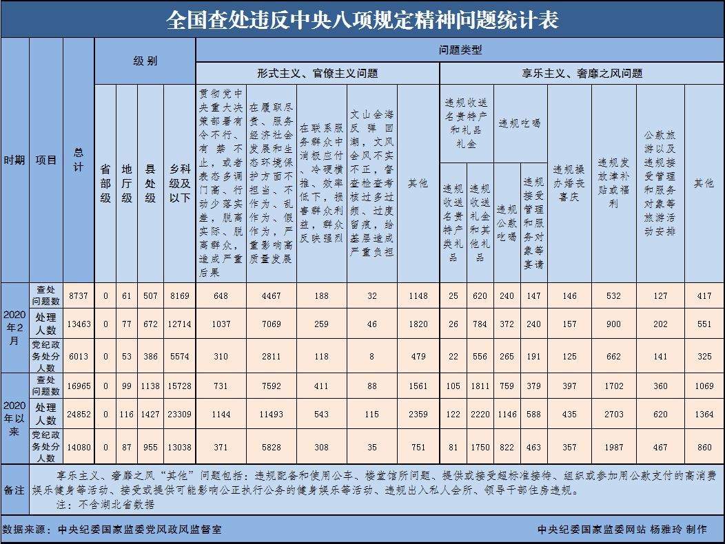 『八项规定』2020年2月全国查处违反中央八项规定精神问题8737起