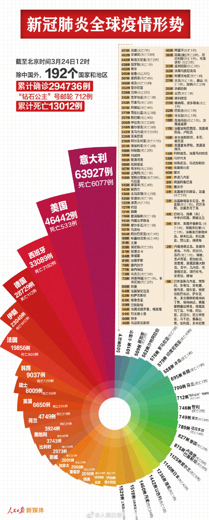 「」最新数据：中国以外新冠肺炎295448例，美国46442例