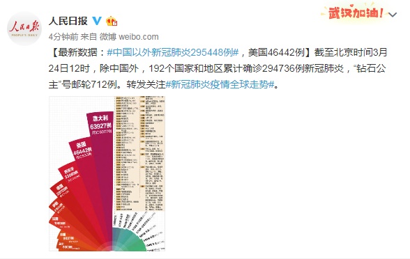 「」最新数据：中国以外新冠肺炎295448例，美国46442例