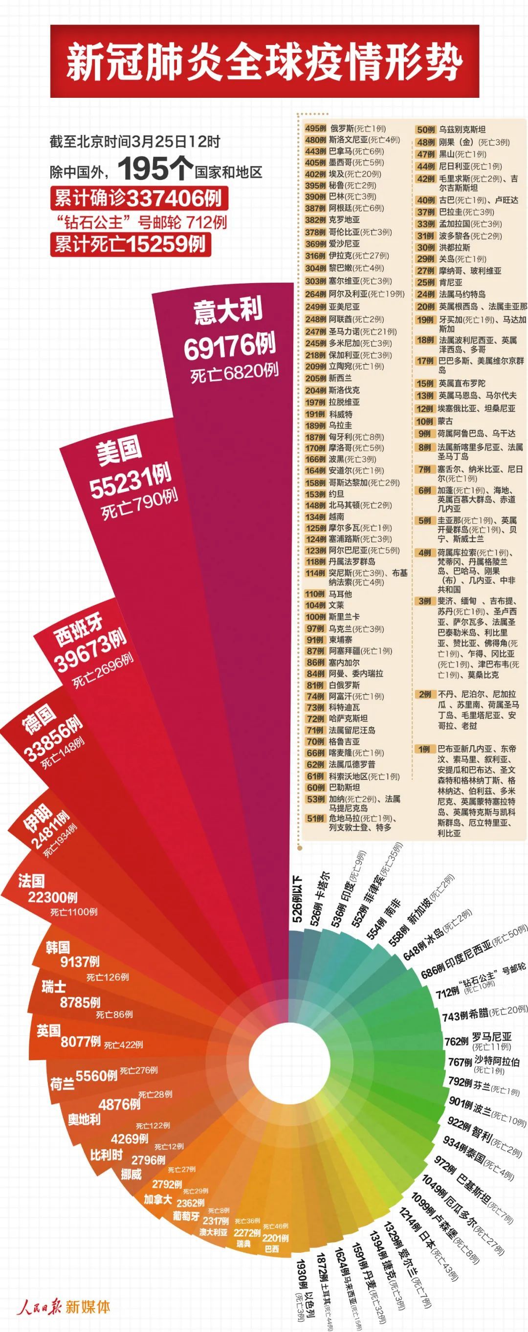 「」最新：中国以外338118例，美国55231例