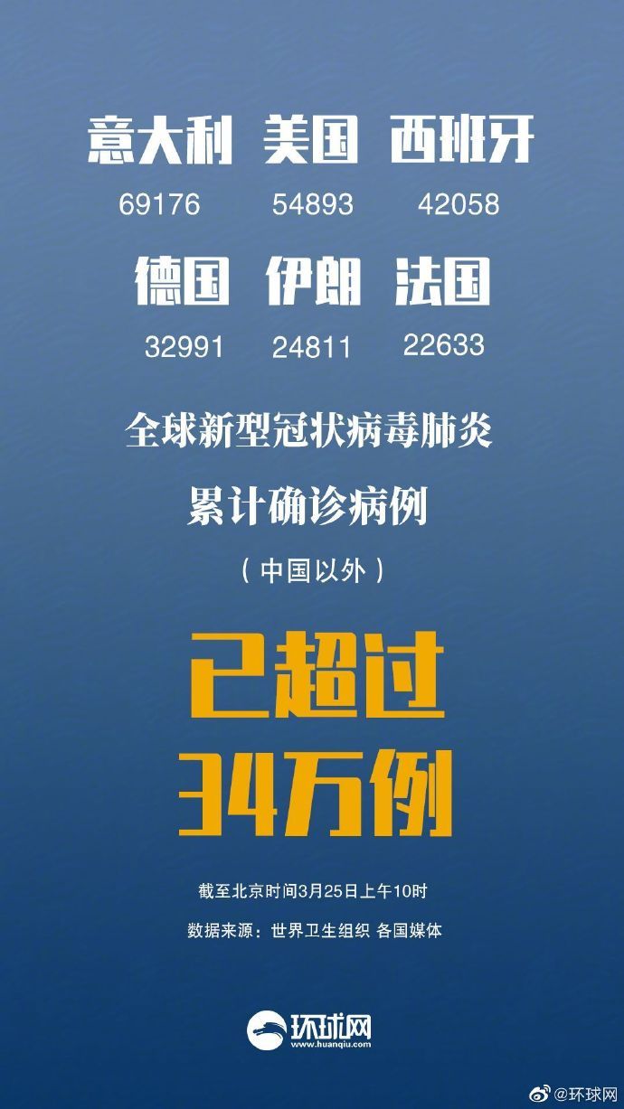 肺炎@全球疫情动态：中国以外新冠肺炎累计确诊超34万例