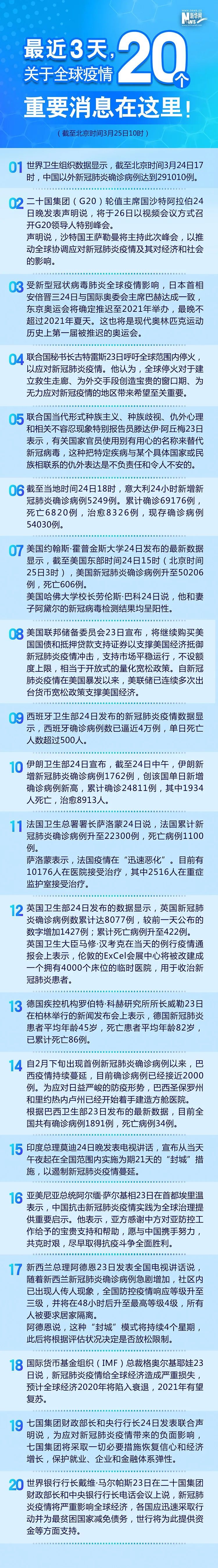 ■最近3天，关于全球疫情20个重要消息！