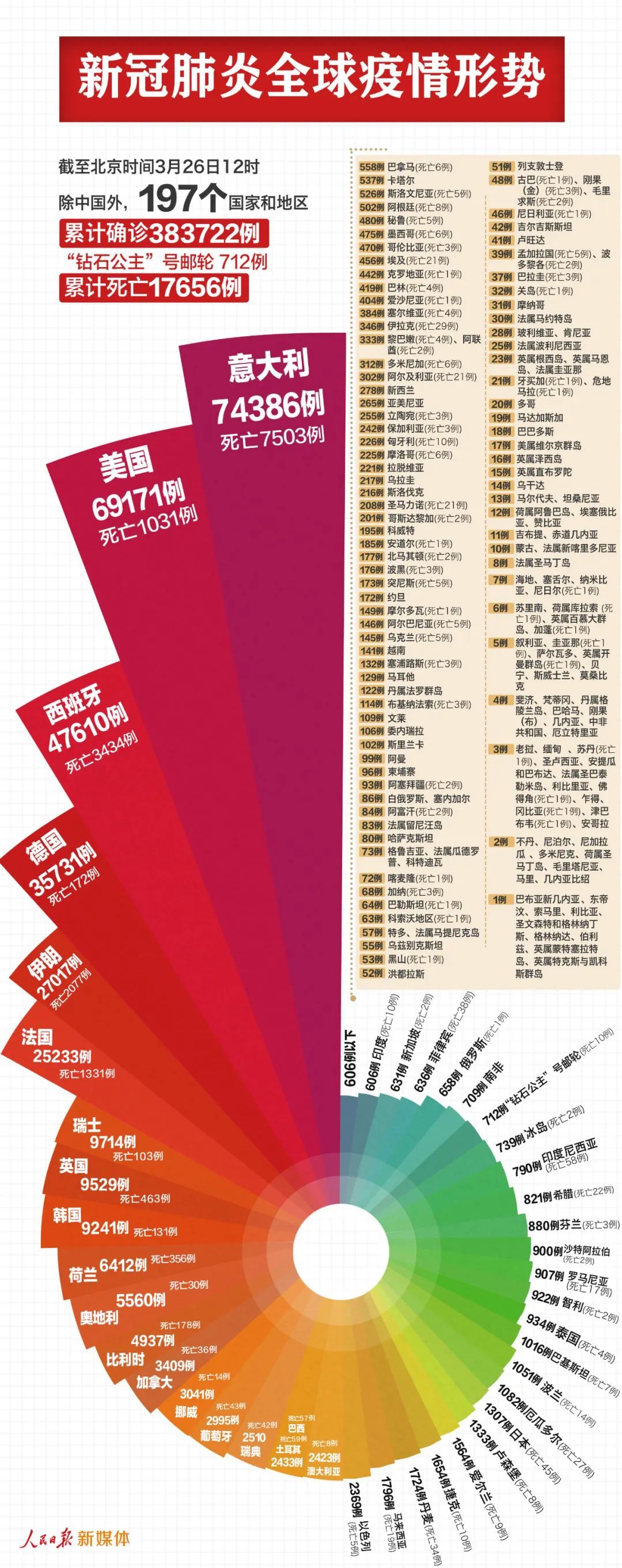 ##最新：中国以外384434例，美国69171例