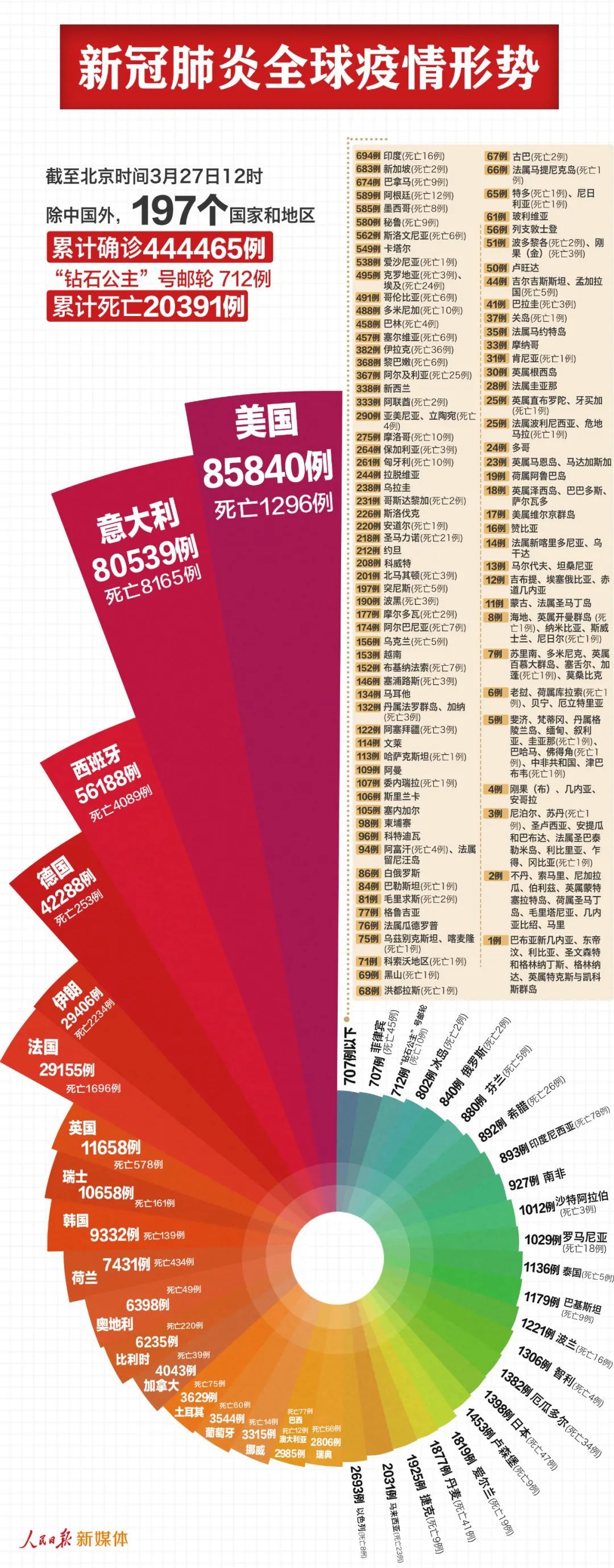 【】最新：中国以外445177例，美国意大利均过8万