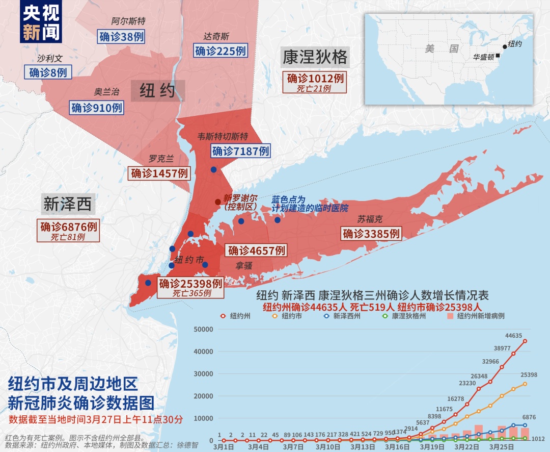 根据纽约州政府最新的模型预测, 纽约新冠肺炎疫情高峰期将在21天后