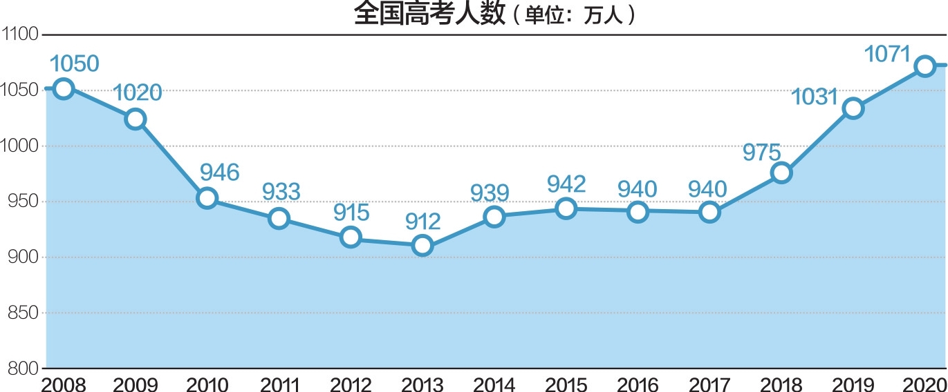 「高考」今年高考报名人数1071万 考试将延期至7月7日至8日