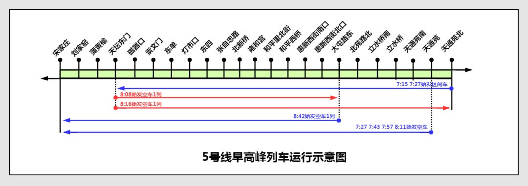 民生▲超常超强！四线齐发！5、6、13、15号线运力提升！