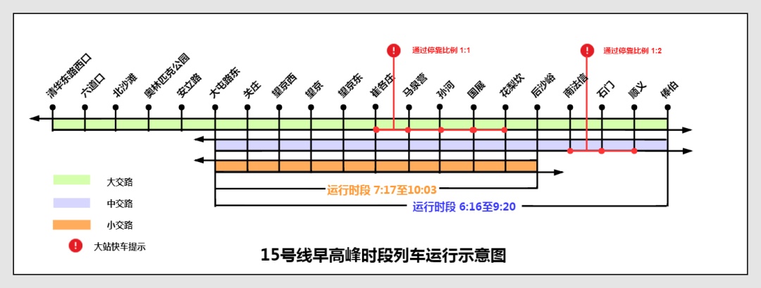 民生▲超常超强！四线齐发！5、6、13、15号线运力提升！