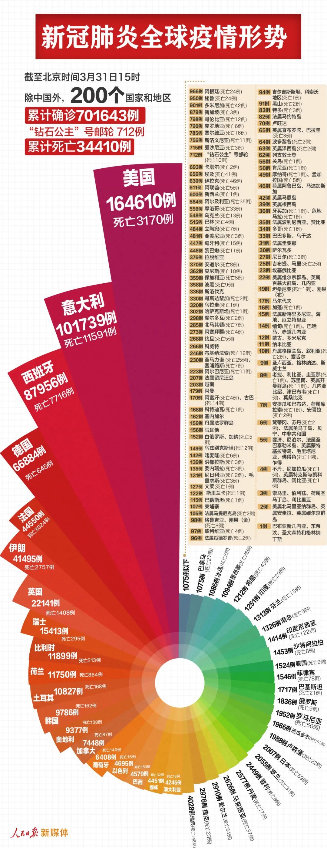 社会@最新：中国以外破70万例