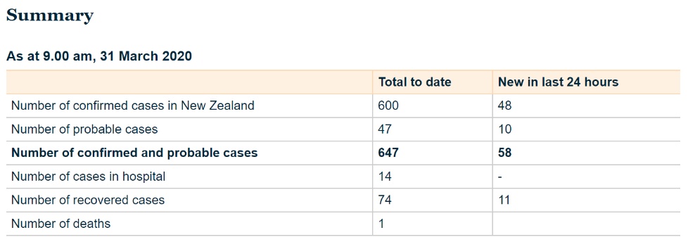 『肺炎』新西兰新增48例新冠肺炎确诊病例 累计确诊600例