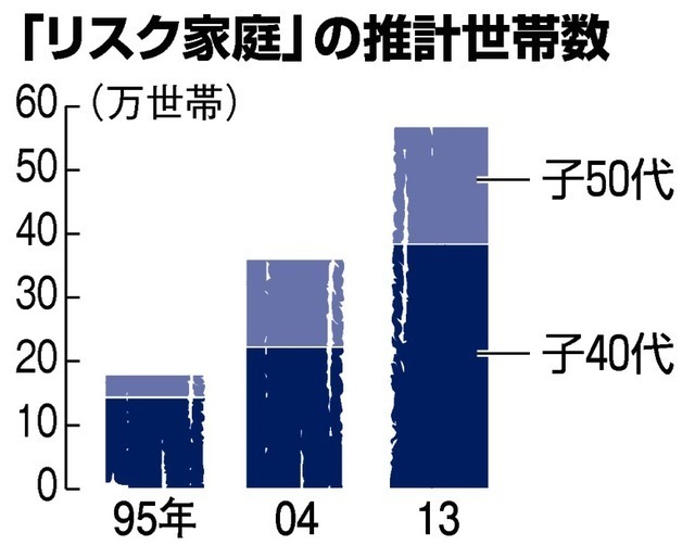 「啃老族」四五十岁依然单身无业 日本57万家庭在养中年啃老族